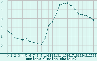 Courbe de l'humidex pour Chartres (28)