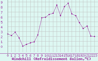 Courbe du refroidissement olien pour Le Havre - Octeville (76)