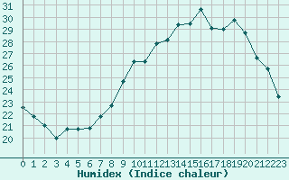 Courbe de l'humidex pour Luxeuil (70)