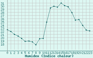 Courbe de l'humidex pour Montroy (17)