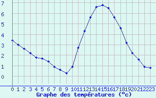 Courbe de tempratures pour Sandillon (45)