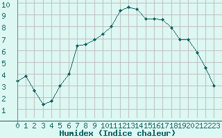 Courbe de l'humidex pour Paray-le-Monial - St-Yan (71)