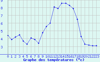 Courbe de tempratures pour Saint-Brieuc (22)