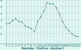 Courbe de l'humidex pour Bourg-en-Bresse (01)