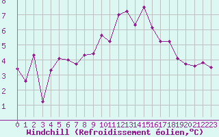Courbe du refroidissement olien pour Lanvoc (29)