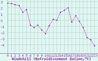 Courbe du refroidissement olien pour Le Puy - Loudes (43)