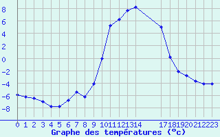 Courbe de tempratures pour Selonnet (04)