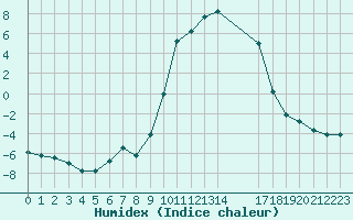 Courbe de l'humidex pour Selonnet (04)