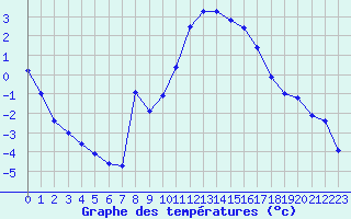 Courbe de tempratures pour Valognes (50)