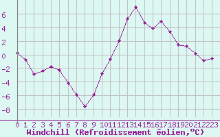 Courbe du refroidissement olien pour Lans-en-Vercors (38)