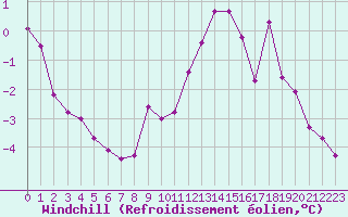 Courbe du refroidissement olien pour Vichy (03)