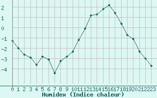 Courbe de l'humidex pour Trgueux (22)