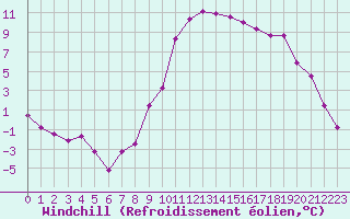 Courbe du refroidissement olien pour Luxeuil (70)