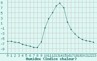 Courbe de l'humidex pour Selonnet (04)