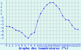 Courbe de tempratures pour Rethel (08)