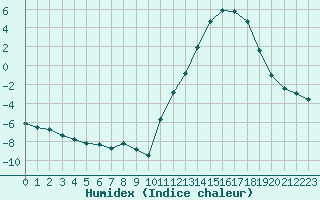 Courbe de l'humidex pour Cernay (86)