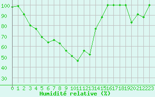 Courbe de l'humidit relative pour Istres (13)