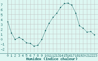 Courbe de l'humidex pour Toulouse-Francazal (31)