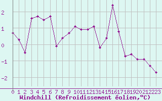 Courbe du refroidissement olien pour Corny-sur-Moselle (57)