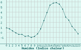 Courbe de l'humidex pour Angoulme - Brie Champniers (16)