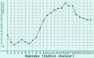 Courbe de l'humidex pour Troyes (10)