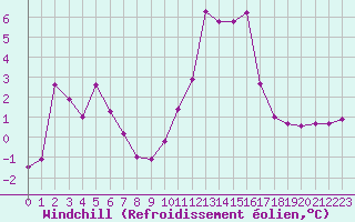 Courbe du refroidissement olien pour Saint-Vran (05)
