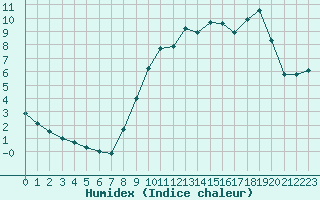 Courbe de l'humidex pour Langres (52) 