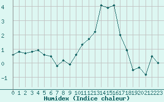 Courbe de l'humidex pour Saint-Laurent-du-Pont (38)