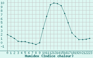 Courbe de l'humidex pour La Javie (04)