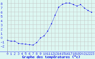 Courbe de tempratures pour Amur (79)