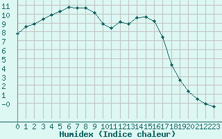 Courbe de l'humidex pour Connerr (72)