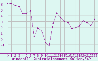 Courbe du refroidissement olien pour Millau (12)