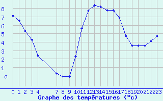 Courbe de tempratures pour Jussy (02)