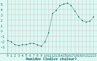 Courbe de l'humidex pour Charleville-Mzires / Mohon (08)