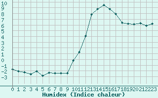 Courbe de l'humidex pour Mazres Le Massuet (09)