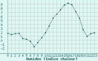 Courbe de l'humidex pour Ble / Mulhouse (68)