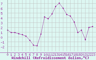 Courbe du refroidissement olien pour Hohrod (68)