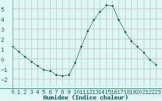 Courbe de l'humidex pour Chailles (41)