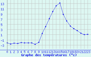 Courbe de tempratures pour Lans-en-Vercors (38)