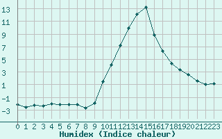 Courbe de l'humidex pour Lans-en-Vercors (38)