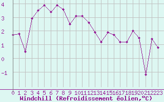 Courbe du refroidissement olien pour Sgur-le-Chteau (19)