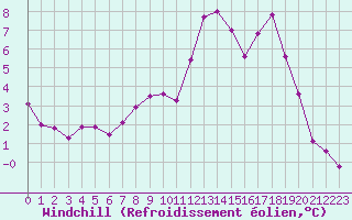 Courbe du refroidissement olien pour Mende - Chabrits (48)