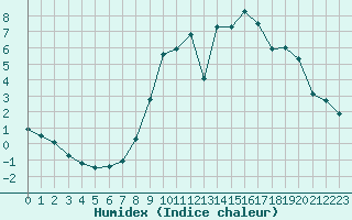 Courbe de l'humidex pour Boulaide (Lux)