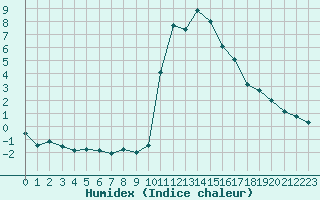 Courbe de l'humidex pour Bourg-Saint-Maurice (73)