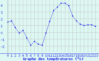 Courbe de tempratures pour Landser (68)