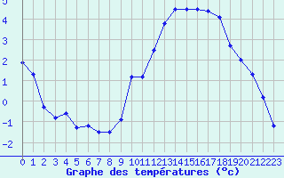 Courbe de tempratures pour Cazaux (33)