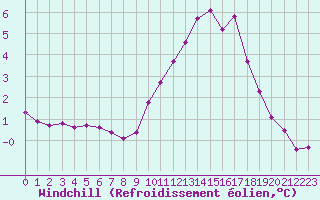 Courbe du refroidissement olien pour Variscourt (02)