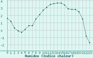 Courbe de l'humidex pour Cerisiers (89)