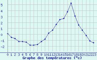 Courbe de tempratures pour Saint-Amans (48)