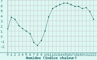 Courbe de l'humidex pour Le Mans (72)